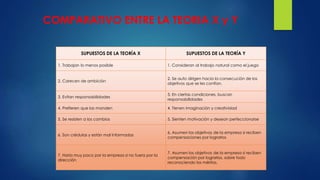 COMPARATIVO ENTRE LA TEORIA X y Y 
SUPUESTOS DE LA TEORÍA X SUPUESTOS DE LA TEORÍA Y 
1. Trabajan lo menos posible 1. Consideran al trabajo natural como el juego 
2. Carecen de ambición 
2. Se auto dirigen hacia la consecución de los 
objetivos que se les confían. 
3. Evitan responsabilidades 
3. En ciertas condiciones, buscan 
responsabilidades 
4. Prefieren que las manden 4. Tienen imaginación y creatividad 
5. Se resisten a los cambios 5. Sienten motivación y desean perfeccionarse 
6. Son crédulas y están mal informadas 
6. Asumen los objetivos de la empresa si reciben 
compensaciones por lograrlos 
7. Haría muy poco por la empresa si no fuera por la 
dirección 
7. Asumen los objetivos de la empresa si reciben 
compensación por lograrlos, sobre todo 
reconociendo los méritos. 
 
