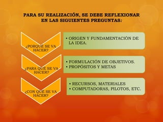 PARA SU REALIZACIÓN, SE DEBE REFLEXIONAR
      EN LAS SIGUIENTES PREGUNTAS:


                  • ORIGEN Y FUNDAMENTACIÒN DE
                    LA IDEA.
¿PORQUÉ SE VA
   HACER?


                  • FORMULACIÓN DE OBJETIVOS.
¿PARA QUÉ SE VA   • PROPÓSITOS Y METAS
    HACER?


                   • RECURSOS, MATERIALES
                   • COMPUTADORAS, PILOTOS, ETC.
¿CON QUÉ SE VA
   HACER?
 