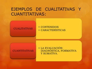 EJEMPLOS DE CUALITATIVAS Y
CUANTITATIVAS:


                • CONTENIDOS
CUALITATIVAS
                • CARACTERÌSTICAS




                • LA EVALUACIÓN:
CUANTITATIVAS     DIAGNÓSTICA, FORMATIVA
                  Y SUMATIVA.
 