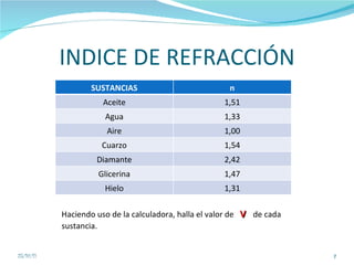 INDICE DE REFRACCIÓN 25/10/11 Haciendo uso de la calculadora, halla el valor de  v  de cada sustancia. SUSTANCIAS n Aceite 1,51 Agua 1,33 Aire 1,00 Cuarzo 1,54 Diamante 2,42 Glicerina 1,47 Hielo 1,31 