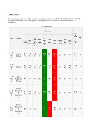III Encuestas

Las encuestas presidenciales tenidas en cuenta son aquellas posteriores al fallo de la Corte Constitucional sobre el
referendo reeleccionista y una vez los partidos Verde y Conservador escogieron a sus candidatos únicos a la
presidencia.

                                                         1)Primera vuelta

                                                              Candidato

                                                                                                          Indeci
                                                                                                            sos
                                                                                                          (Ns/N
                                                                                                                   Fue
  Fecha    Consultor                      Ger
                                                           Juan
                                                                                                             r)
                                                                                                                   nte
                                         mán     Sergi             Anta                     Jai             V.
                                 Gust                      Manu             Noem    Róbin         Jairo
                        Rafael           Varg      o                nas                     me            Blanc
                                  avo                        el               í      son          Calde
                        Pardo             as     Faja              Mock                     Ara              o
                                 Petro                     Santo            Sanín   Devia          rón
                                         Llera    rdo               us                      újo
                                                             s
                                           s




 24 de
           Invamer       5.1     6.3     6.2     6.1       34.2    10.4     23.3                           8.4         60
 marz                                                                               0%      0%    0%
            Gallup       %       %       %       %          %       %        %                             %
   o



 26 de
                         5.5     7.1     6.6     4.4       34.1    8.9      21.7            0.2   0.1     11.4         61
 marz      Datexco                                                                  0%
                         %       %       %       %          %      %         %              %     %        %
   o



 27 de  Ipsos
                                                            36               17                                        62
 marz Napoleón           4%      6%      8%      5%                9%               1%      0%    0%      14%
                                                            %                %
   o   Franco



        Centro
 27 de Nacional
                         3.4     3.6     6.5     3.6       28.6    11.3     21.9                          21.1         63
 marz     de                                                                        0%      0%    0%
                         %       %       %       %          %       %        %                             %
   o   Consultor
          ía



           Centro
          Nacional
  8 de                                                      37     22        20                                        64
             de          5%      6%      3%       -                                 0%      0%    0%       7%
  abril                                                     %      %         %
          Consultor
             ía
 
