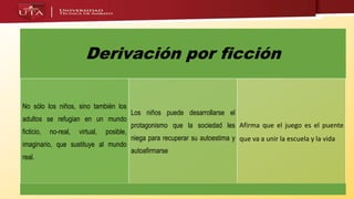 Derivación por ficción
No sólo los niños, sino también los
adultos se refugian en un mundo
ficticio, no-real, virtual, posible,
imaginario, que sustituye al mundo
real.
Los niños puede desarrollarse el
protagonismo que la sociedad les
niega para recuperar su autoestima y
autoafirmarse
Afirma que el juego es el puente
que va a unir la escuela y la vida
 