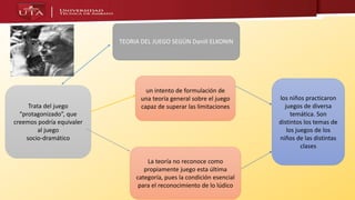 TEORIA DEL JUEGO SEGÚN Daniil ELKONIN
Trata del juego
“protagonizado”, que
creemos podría equivaler
al juego
socio-dramático
un intento de formulación de
una teoría general sobre el juego
capaz de superar las limitaciones
La teoría no reconoce como
propiamente juego esta última
categoría, pues la condición esencial
para el reconocimiento de lo lúdico
los niños practicaron
juegos de diversa
temática. Son
distintos los temas de
los juegos de los
niños de las distintas
clases
 