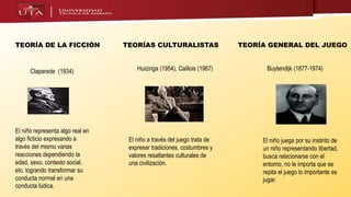 TEORÍA DE LA FICCIÓN
Claparede (1934)
El niño representa algo real en
algo ficticio expresando a
través del mismo varias
reacciones dependiendo la
edad, sexo, contexto social,
etc. logrando transformar su
conducta normal en una
conducta lúdica.
TEORÍAS CULTURALISTAS
Huizinga (1954), Caillois (1967)
El niño a través del juego trata de
expresar tradiciones, costumbres y
valores resaltantes culturales de
una civilización.
TEORÍA GENERAL DEL JUEGO
Buytendijk (1877-1974)
El niño juega por su instinto de
un niño representando libertad,
busca relacionarse con el
entorno, no le importa que se
repita el juego lo importante es
jugar.
 