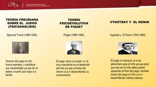 TEORÍA FREUDIANA
SOBRE EL JUEGO
(PSICOANÁLISIS)
Sigmund Freud (1986-1939)
Atreves del juego el niño
busca expresar, y satisfacer
sus necesidades ya sea de un
deseo o sueño que haya o a
tenido.
TEORÍA
PSICOEVOLUTIVA
DE PIAGET
Piaget (1896-1980)
El juego viene a cumplir un rol
muy importante en el desarrollo
del niño ya que a través del
mismo va a ir desarrollando su
conocimiento.
VYGOTSKY Y EL KONIN
Vygotsky y El Konin (1933-1980)
El juego no siempre va a ser
placentera para el niño ya que para
que sea así el niño debe quedar
apetecido al final del juego ,también
través del juego el niño va a ir
desarrollando valores básicos .
 