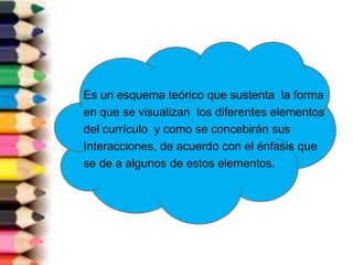 Es un esquema teórico que sustenta la forma
en que se visualizan los diferentes elementos
del currículo y como se concebirán sus
Interacciones, de acuerdo con el énfasis que
se de a algunos de estos elementos.
 