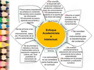 Tiene menos importancia,
se enfatiza en contenido.
Se percibe como receptor
de información
El educando es pasivo,
aprende escuchando y
leyendo
Se orientan
al desarrollo del
potencial intelectual
del alumno, enfatizan el
logro de conocimientos.
El planeamiento se
sustenta en el aporte de
las áreas del saber
Asume un papel
directivo; se le
considera dueño y
transmisor de
conocimientos
OBJETIVOS
CONTENIDO
•Se da primicia a las
teorías,
informaciones, datos,
etc. Proveniente de la
cultura sistematizada
CONTEXTO
SOCIAL
oSe da prioridad a
métodos y técnicas
tradicionales como la
exposición magistral, la
cultura, etc. Que
posibilitan la
transmisión de
conocimientos.
La comunidad
no se considera
como fuente para
el currículo
Enfoque
Academicista
e
Intelectual.
RECURSOS
Se conciben
como
instrumentos para
la transformación
del contenido
Se evalúan
prioritariamente la
adquisición del conocimiento
proveniente de la cultura
sistematizada
Se enfatiza en el proceso
de medición y evaluación
sumativa
 