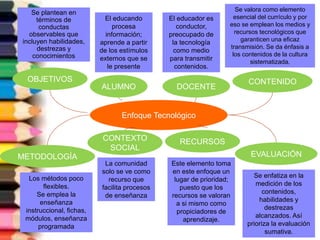 Enfoque Tecnológico
RECURSOS
OBJETIVOS
ALUMNO
METODOLOGÍA
CONTEXTO
SOCIAL
DOCENTE
EVALUACIÓN
CONTENIDO
Se plantean en
términos de
conductas
observables que
incluyen habilidades,
destrezas y
conocimientos
El educando
procesa
información;
aprende a partir
de los estímulos
externos que se
le presente
El educador es
conductor,
preocupado de
la tecnología
como medio
para transmitir
contenidos.
Se valora como elemento
esencial del currículo y por
eso se emplean los medios y
recursos tecnológicos que
garanticen una eficaz
transmisión. Se da énfasis a
los contenidos de la cultura
sistematizada.
Los métodos poco
flexibles.
Se emplea la
enseñanza
instruccional, fichas,
módulos, enseñanza
programada
La comunidad
solo se ve como
recurso que
facilita procesos
de enseñanza
Este elemento toma
en este enfoque un
lugar de prioridad;
puesto que los
recursos se valoran
a si mismo como
propiciadores de
aprendizaje.
Se enfatiza en la
medición de los
contenidos,
habilidades y
destrezas
alcanzados. Así
prioriza la evaluación
sumativa.
 