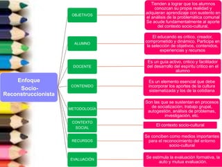 Enfoque
Socio-
Reconstruccionista
OBJETIVOS
Tienden a lograr que los alumnos
conozcan su propia realidad y
adquieran aprendizaje con sustento en
el análisis de la problemática comunal
Se acude fundamentalmente al aporte
del contexto socio-cultural.
ALUMNO
El educando es critico, creador,
comprometido y dinámico. Participa en
la selección de objetivos, contenidos,
experiencias y recursos
DOCENTE
Es un guía activo, critico y facilitador
del desarrollo del espíritu critico en el
alumno
CONTENIDO
Es un elemento esencial que debe
incorporar los aportes de la cultura
sistematizada y los de la cotidiana
METODOLOGÍA
Son las que se sustentan en procesos
de socialización; trabajo grupal,
autogestión, análisis de problemas,
investigación, etc.
CONTEXTO
SOCIAL
El contexto socio-cultural
RECURSOS
Se conciben como medios importantes
para el reconocimiento del entorno
socio-cultural
EVALUACIÓN
Se estimula la evaluación formativa, la
auto y mutua evaluación.
 
