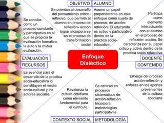 Enfoque
Dialéctico
OBJETIVO ALUMNO
DOCENTE
CONTENIDO
METODOLOGÍACONTEXTO SOCIAL
EVALUACIÓN
RECURSOS
Se orientan al desarrollo
del pensamiento critico-
reflexivo, que permita al
alumno en proceso de
reflexión- acción
lograr incorporarse
en el proceso de
transformación
social
Asume un papel
preponderante en este
enfoque como sujeto de
proceso- de acción-
reflexión. El educando
es activo y participativo
dentro de la
practica socio-
educativa
Participa
como
elemento
interactuante
con el alumno
en el proceso de
reflexión- acción. Se
caracteriza por su papel
critico y activo dentro de la
practica socio-educativa
Emerge del proceso
acción-reflexión y
enfatiza en los aportes
provenientes
de la cultura
cotidiana
Se centran en
procesos
sistemáticos de
acción-reflexión.
Incorpora
metodologías
participativas
Revaloriza la
cultura cotidiana
como elemento
fundamental para
el currículo.
Es esencial para el
desarrollo de la practica
socio-educativa lo
constituyen el medio
socio-cultural y los
actores sociales
Se concibe
como un
proceso constante
y participativo en el
que se propicia la
evaluación formativa,
la auto y la mutua
evaluación.
 