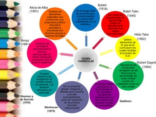 TEORÍA
CURRICULAR
Es el rango total
de experiencias,
comprometidas
en desarrollar
habilidades en el
individuo.
Son todas las
experiencias de
aprendizaje
dadas en
escuela para
alcanzar sus
metas
educacionales.
Define
elementos de
lo que es el
currículum los
cuales facilitan
el proceso de
E-A
Secuencia de
contenidos
arreglado de tal
forma que el
aprendizaje de
cada unidad
puede ser
realizado como un
acto simple
Es el plan hecho
para guiar el
aprendizaje en
las escuelas,
usualmente
representado en
documentos de
diversos niveles
de generalidad.
Es un proyecto
global, integrado y
flexible que muestra
una alta
susceptibilidad,
para ser traducido
en la práctica
concreta
instruccional
Proceso
dinámico de
adaptación al
cambio social,
en general, y al
sistema
educativo en
particular.
Conjunto de
conceptos,
proposiciones y
normas,
estructurado en
forma anticipada
a acciones que se
quieren organizar.
Síntesis de
elementos
culturales que
conforman una
propuesta político-
educativa
pensada e
impulsada por
diversos grupos y
sectores sociales.
Bobbit
(1918)
Ralph Tyler.
(1949)
Hilda Taba
(1962)
Robert Gagné.
(1964)
Glatthorn
Stenhouse
(1975)
Glazman y
de Ibarrola
(1978)
Arnaz
(1981)
Alicia de Alba
(1991)
 