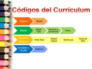 Clásico Bobbit
Ralph
Tyler
Glazman y
de Ibarrola
ArnazMoral
Racional
Realista
Hilda Taba
Robert
Gagné
Stenhouse
Alicia de
Alba
Invisible u
Oculto
Glatthorn
 