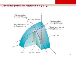 Cálculo diferencial e integral de una variable
57
Derivadas parciales respecto a x y a y.
 