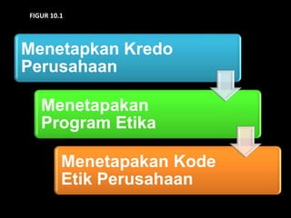 FIGUR 10.1

Menetapkan Kredo
Perusahaan

Menetapakan
Program Etika
Menetapakan Kode
Etik Perusahaan

 