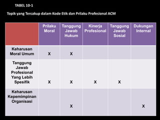 TABEL 10-1

Topik yang Tercakup dalam Kode Etik dan Prilaku Profesional ACM
Prilaku
Moral

Tanggung
Kinerja
Tanggung
Jawab
Profesional
Jawab
Hukum
Sosial

Keharusan
Moral Umum

X

X

Tanggung
Jawab
Profesional
Yang Lebih
Spesifik

X

X

Dukungan
Internal

X

X

Keharusan
Kepemimpinan
Organisasi

X

X

 