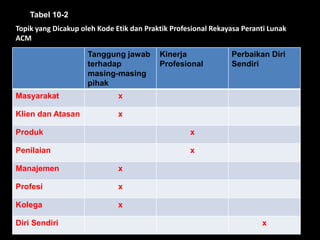 Tabel 10-2

Topik yang Dicakup oleh Kode Etik dan Praktik Profesional Rekayasa Peranti Lunak
ACM
Tanggung jawab
terhadap
masing-masing
pihak
Masyarakat

Perbaikan Diri
Sendiri

x

Klien dan Atasan

Kinerja
Profesional

x

Produk

x

Penilaian

x

Manajemen

x

Profesi

x

Kolega

x

Diri Sendiri

x

 