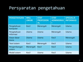 Persyaratan pengetahuan
PENGETAHUAN

MNJ.
UMUM

STAF
PROFESION
AL

STAF
SPESIALIS
ADMINISRAS INFORMASI
I

Pengetahuan
komputer

Kecil

Menengah

Menengah

Utama

Pengetahuan
Informasi

Utama

Utama

Menengah

Utama

Dasar-dasar
bisnis

Utama

Utama

Kecil

Menengah

Teori sistem

Kecil

Menengah

Kecil

Utama

Pengembangan
sistem

Menengah Kecil

Kecil

Utama

Model sistem

Kecil

Kecil

Utama

Utama

22

 