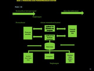 BAB 4. PENGGUNA DAN PENGEMBANGAN SISTEM

Model OA
Komunikasi interpersonal

data dan informasi

lingkungan
Perusahaan

sistem otomatisasi kantor

Pemecah
masalah
Aplikasi OA
berbasis
komputer

Basis data

Sumber
daya input
fisik

mengubah

lingkungan
29

 