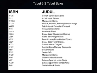 Tabel 6.3 Tabel Buku

ISBN

JUDUL

X125
C21
P1963
C123
W459
R16
U523
H384
J384
K232
L921
K772
K127
T881
T327
A129
N991
V67
X329
P88

Contoh-contoh Basis Data
HTML untuk Pemula
Manajemen Bisnis
Produk, Promosi, Penempatan dan Harga
Teknik-teknik Penjualan Personal
Pengantar Akuntansi
Akuntansi Biaya
Dasar-dasar Manajemen Operasi
Risiko dan Pengembalian
Peranti Lunak Produktivitas Pribadi
Dasar-dasar Peranti Keras
Saham versus Obligasi
Sumber Daya Manusia Dewasa Ini
Server Oracle
Server SQL
Manajemen Bisnis
Sistem Federal Reserve
Bahasa Perancis untuk Bisnis
Bahasa Spanyol di Tempat Kerja
Statistik Untuk Bisnis

 