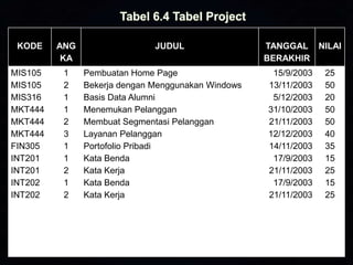 KODE

ANG
KA

MIS105
MIS105
MIS316
MKT444
MKT444
MKT444
FIN305
INT201
INT201
INT202
INT202

1
2
1
1
2
3
1
1
2
1
2

JUDUL
Pembuatan Home Page
Bekerja dengan Menggunakan Windows
Basis Data Alumni
Menemukan Pelanggan
Membuat Segmentasi Pelanggan
Layanan Pelanggan
Portofolio Pribadi
Kata Benda
Kata Kerja
Kata Benda
Kata Kerja

TANGGAL NILAI
BERAKHIR
15/9/2003
13/11/2003
5/12/2003
31/10/2003
21/11/2003
12/12/2003
14/11/2003
17/9/2003
21/11/2003
17/9/2003
21/11/2003

25
50
20
50
50
40
35
15
25
15
25

 