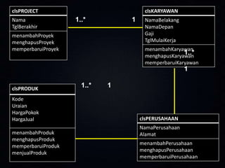 clsPROJECT
Nama
TglBerakhir

clsKARYAWAN

1..*

1

menambahProyek
menghapusProyek
memperbaruiProyek

NamaBelakang
NamaDepan
Gaji
TglMulaiKerja
menambahKaryawan
1..*
menghapusKaryawan
memperbaruiKaryawan

1
clsPRODUK
Kode
Uraian
HargaPokok
HargaJual
menambahProduk
menghapusProduk
memperbaruiProduk
menjualProduk

1..*

1

clsPERUSAHAAN

NamaPerusahaan
Alamat
menambahPerusahaan
menghapusPerusahaan
memperbaruiPerusahaan

 