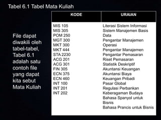 Tabel 6.1 Tabel Mata Kuliah
KODE

File dapat
diwakili oleh
tabel-tabel,
Tabel 6.1
adalah satu
contoh file
yang dapat
kita sebut
Mata Kuliah

MIS 105
MIS 305
POM 250
MGT 300
MKT 300
MKT 444
STA 2230
ACG 201
ACG 301
FIN 305
ECN 375
ECN 460
INT 100
INT 201
INT 202

URAIAN
Literasi Sistem Informasi
Sistem Manajemen Basis
Data
Pengantar Manajemen
Operasi
Pengantar Manajemen
Pengantar Pemasaran
Riset Pemasaran
Statistik Deskriptif
Akuntansi Keuangan
Akuntansi Biaya
Keuangan Pribadi
Pasar Global
Regulasi Perbankan
Keberagaman Budaya
Bahasa Spanyol untuk
Bisnis
Bahasa Prancis untuk Bisnis

 
