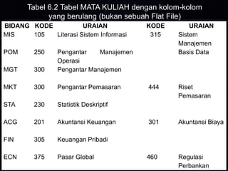 Tabel 6.2 Tabel MATA KULIAH dengan kolom-kolom
yang berulang (bukan sebuah Flat File)
BIDANG KODE
URAIAN
MIS
105
Literasi Sistem Informasi
POM

250

MGT

300
300

Pengantar Pemasaran

STA

230
201

Akuntansi Keuangan

FIN

305

375

Pasar Global

Riset
Pemasaran

301

Akuntansi Biaya

460

Regulasi
Perbankan

Keuangan Pribadi

ECN

444

Statistik Deskriptif

ACG

URAIAN
Sistem
Manajemen
Basis Data

Pengantar
Manajemen
Operasi
Pengantar Manajemen

MKT

KODE
315

 