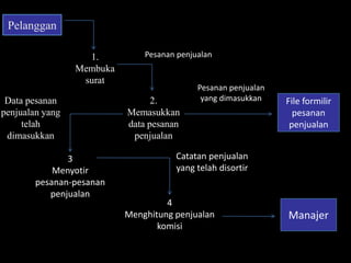 Pelanggan
1.
Membuka
surat
Data pesanan
penjualan yang
telah
dimasukkan
3
Menyotir
pesanan-pesanan
penjualan

Pesanan penjualan

2.
Memasukkan
data pesanan
penjualan

Pesanan penjualan
yang dimasukkan

File formilir
pesanan
penjualan

Catatan penjualan
yang telah disortir

4
Menghitung penjualan
komisi

Manajer

 