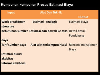Komponen-komponen Proses Estimasi Biaya
Input

Alat Dan Teknik
Output
Estimasi biaya

Work breakdown
Estimasi analogis
strucrure
Kebutuhan sumber Estimasi dari bawah ke atas Detail-detail
Pendukung
daya
Tarif sumber daya Alat-alat terkomputerisasi Rencana manajemen
Biaya
Estimasi durasi
aktivitas
Informasi historis

 