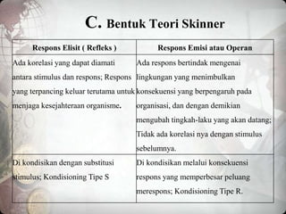 C. Bentuk Teori Skinner
Respons Elisit ( Refleks ) Respons Emisi atau Operan
Ada korelasi yang dapat diamati
antara stimulus dan respons; Respons
yang terpancing keluar terutama untuk
menjaga kesejahteraan organisme.
Ada respons bertindak mengenai
lingkungan yang menimbulkan
konsekuensi yang berpengaruh pada
organisasi, dan dengan demikian
mengubah tingkah-laku yang akan datang;
Tidak ada korelasi nya dengan stimulus
sebelumnya.
Di kondisikan dengan substitusi
stimulus; Kondisioning Tipe S
Di kondisikan melalui konsekuensi
respons yang memperbesar peluang
merespons; Kondisioning Tipe R.
 