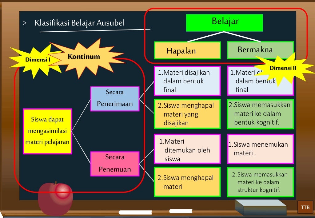 Teori belajar bermakna ausubel (Belajar dan Pembelajaran)