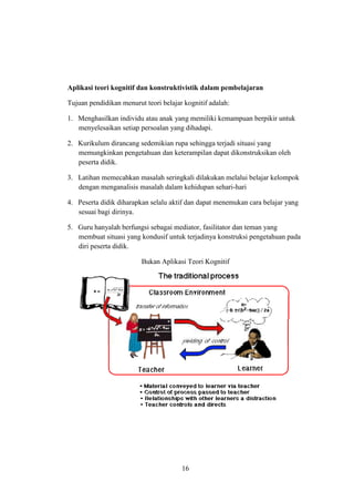 Aplikasi teori kognitif dan konstruktivistik dalam pembelajaran
Tujuan pendidikan menurut teori belajar kognitif adalah:
1. Menghasilkan individu atau anak yang memiliki kemampuan berpikir untuk
menyelesaikan setiap persoalan yang dihadapi.
2. Kurikulum dirancang sedemikian rupa sehingga terjadi situasi yang
memungkinkan pengetahuan dan keterampilan dapat dikonstruksikan oleh
peserta didik.
3. Latihan memecahkan masalah seringkali dilakukan melalui belajar kelompok
dengan menganalisis masalah dalam kehidupan sehari-hari
4. Peserta didik diharapkan selalu aktif dan dapat menemukan cara belajar yang
sesuai bagi dirinya.
5. Guru hanyalah berfungsi sebagai mediator, fasilitator dan teman yang
membuat situasi yang kondusif untuk terjadinya konstruksi pengetahuan pada
diri peserta didik.
Bukan Aplikasi Teori Kognitif

16

 
