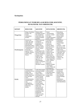Kesimpulan:

PERBANDINGAN TEORI BELAJAR BEHAVOIR, KOGNITIF,
HUMANISTIK DAN SIBERNETIK
KONSEP

BEHAVIOR

KOGNITIF

HUMANISTIK

SIBERNETIK

Pengertian

Belajar: Perubahan
perilaku, bila
mampu
menunjukkan
perilaku

Belajar adalah
perubahan persepsi
dan pemahaman
(yang tidak selalu
berupa perubahan
perilaku)
Setiap orang telah
mempunyai
pengalaman dan
pengetahuan
didalam dirinya,
dan tertata dalam
bentuk “struktur
kognitif”
pembelajaran akan
berhasil bila materi
baru bersinambung
dengan struktur
kognitif yang
sudah ada. Ada
tiga teori (1)
Perkembangan
Piaget, (2) Kognitif
Burner, (3)
Bermakna Ausubel

Tujuan
“memanusiakan
manusia”, lambat
laun dapat
mengaktualisasikan
dirinya, efektif.
Terwujud teori
Bloom dan
Krathwohl
(taksonomi:
kognitif, afektif,
dan psikomotor):
Kolb dengan
“belajar 4 tahap:
konkrit, aktif
reflektif, konsep
tualisasi, dan
eksperimentasi
aktif): Honey dan
Mumford (dengan
4 tipe mahaasiswa:
aktifis, reflektor,
teoris, dan
pragmatis);
Habernas (dengan
3 tipe belajar:
Teknis, Praktis dan
Emansipatoris)
Sukar diterapkan
dalam konteks
yang lebih praktis.
Terlalu dekat
dengan dunia
filsafat

Berkembang
sejalan dengan
ilmu informasi.
Belajar adalah
pengolahan
informasi
Pembelajaran
berlangsung
sejalan dengan
“Sistem
informasi”. Tidak
ada satu pun cara
belajar ideal untuk
segala situasi.
Landa (pendekatan
“algoritmik” dan
heuristik); Pask
dan Scott (tipe
mahasiswa:
“wholist” dan
Serialist).

Pembelajaran

Kritik

Stimulus dan
respon, apa yang
terjadi pada diri
individu tidak
diperhatikan faktor
lain penguatan atau
“reinforcement”
(positif dan
negatif); Pavlov,
Thordike, Skinner,
Guthire, Hull,
Watson

Kurang mampu
menjelaskan proses
belajar yang
kompleks; hasil
belajar tidak hanya
bisa obervable
terlalu
menyederhanakan
masalah belajar
yang
sesungguhnya,
tidak semua hasil
belajar bisa
diamati.

Lebih dekat kepada
psikologi daripada
teori belajar,
aplikasi dalam
pembelajaran tidak
mudah. Kurang
bisa memahami
struktur kognitif
mahasiswa, apalagi
kalau dipilah
menjadi bagian
yang diskrit. Pada
tahap lanjut
(advanced) sulit
memahami dan
mengidentifikasi
pengetahuan dan
pengalaman
mahasiswa yang
sudah ada dan
dimiliki.

27

Karena lebih
menekankan
kepada sistem
informasi yang
akan dipelajari,
kurang terhadap
proses
pembelajaran
berlangsung. Sulit
untuk dipraktikkan

 