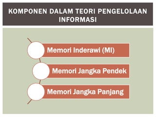 KOMPONEN DALAM TEORI PENGELOLAAN
INFORMASI
Memori Inderawi (MI)
Memori Jangka Pendek
Memori Jangka Panjang
 