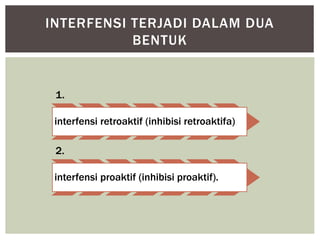 INTERFENSI TERJADI DALAM DUA
BENTUK
1.
interfensi retroaktif (inhibisi retroaktifa)
2.
interfensi proaktif (inhibisi proaktif).
 