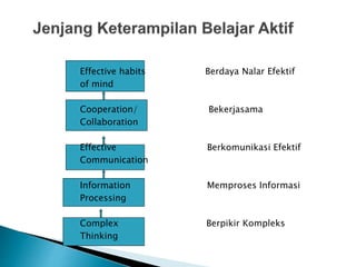 Effective habits Berdaya Nalar Efektif
of mind
Cooperation/ Bekerjasama
Collaboration
Effective Berkomunikasi Efektif
Communication
Information Memproses Informasi
Processing
Complex Berpikir Kompleks
Thinking
 
