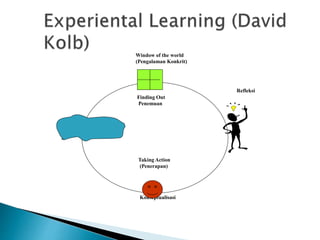 Window of the world
(Pengalaman Konkrit)
Refleksi
Finding Out
Penemuan
Implementasi
Taking Action
(Penerapan)
Konseptualisasi
 