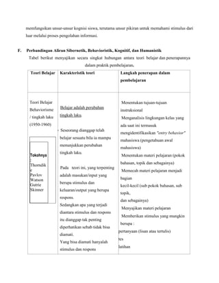 memfungsikan unsur-unsur kognisi siswa, terutama unsur pikiran untuk memahami stimulus dari
luar melalui proses pengolahan informasi.

F.

Perbandingan Aliran Sibernetik, Behavioristik, Kognitif, dan Humanistik
Tabel berikut menyajikan secara singkat hubungan antara teori belajar dan penerapannya
dalam praktik pembelajaran.
Teori Belajar

Karakteristik teori

Langkah penerapan dalam
pembelajaran

Teori Belajar
Behaviorisme
/ tingkah laku

Menentukan tujuan-tujuan
Belajar adalah perubahan

instruksional

tingkah laku.

Menganalisis lingkungan kelas yang

(1950-1960)

ada saat ini termasuk
Seseorang dianggap telah

mengidentifikasikan "entry behavior"

belajar sesuatu bila ia mampu

mahasiswa (pengetahuan awal

menunjukkan perubahan
Tokohnya
:
Thorndik
e
Pavlov
Watson
Gutrie
Skinner

mahasiswa)

tingkah laku.

Menentukan materi pelajaran (pokok
bahasan, topik dan sebagainya)

Pada teori ini, yang terpenting
adalah masukan/input yang
berupa stimulus dan
keluaran/output yang berupa
respons.
Sedangkan apa yang terjadi
diantara stimulus dan respons
itu dianggap tak penting
diperhatikan sebab tidak bisa
diamati.
Yang bisa diamati hanyalah
stimulus dan respons

Memecah materi pelajaran menjadi
bagian
kecil-kecil (sub pokok bahasan, sub
topik,
dan sebagainya)
Menyajikan materi pelajaran
Memberikan stimulus yang mungkin
berupa :

o pertanyaan (lisan atau tertulis)
o tes
o latihan

 