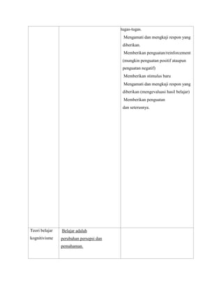 o tugas-tugas.
Mengamati dan mengkaji respon yang
diberikan.
Memberikan penguatan/reinforcement
(mungkin penguatan positif ataupun
penguatan negatif)
Memberikan stimulus baru
Mengamati dan mengkaji respon yang
diberikan (mengevaluasi hasil belajar)
Memberikan penguatan
dan seterusnya.

Teori belajar

Belajar adalah

kognitivisme

perubahan persepsi dan
pemahaman.

 