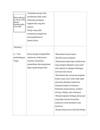 Perubahan persepsi dan
Mulai dikenal
di AS th.1950,
namun
disebarluaska
n th.1960

pemahaman tidak selalu
berbentuk perubahan
tingkah laku yang bisa
diamati.
Setiap orang telah
mempunyai pengalaman
dan pengetahuan di
dalam dirinya

Tokohnya :

a) Teori

Hanya dengan mengaktifkan

Menentukan tujuan-tujuan

perkembangan

mahasiswa, maka proses

Memilih materi pelajaran

Piaget

asimilasi /akomodasi

Menentukan topik-topik instruksional

pengetahuan dan pengalaman

yang mungkin dipelajari secara aktif

dapat terjadi dengan baik.

oleh mahasiswa (dengan bimbingan
minimum dari dosen)
Menentukan dan merancang kegiatan
belajar yang cocok untuk topik-topik
yang akan dipelajari mahasiswa.
(Kegiatan belajar ini biasanya
berbentuk eksperimentasi, problem
solving, roleplay, dan sebaianya).
Mempersiapakan berbagai pertanyaan
yang dapat memacu kreatifitas
mahasiswa untuk berdiskusi atau
bertanya).
Mengevaluasi proses dan hasil belajar.

 