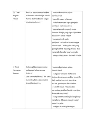 (b) Teori

Teori ini sangat membebaskan

Menentukan tujuan-tujuan

Kognitif

mahasiswa untuk belajar sendiri.

instruksional

Bruner

Karena itu teori Bruner sangat

Memilih materi pelajaran

cenderung discovery

Menentukan topik-topik yang bisa
dipelajari oleh mahasiswa
Mencari contoh-contoph, tugas.
Ilustrasi dsbnya yang dapat digunakan
mahasiswa untuk belajar
Mengatur topik-topik
pelajaran sedemikia rupa sehingga
urutan topik itu bergerak dari yang
paling konkrit ke yang abstrak, dari
yang sederhana ke yang kompleks.
Mengevaluasi proses dan hasil belajar.

c) Teori

Dalam aplikasinya menuntut

Menentukan tujuan-tujuan

Bermakna

mahasiswa belajar secara

instruksional

Ausubel

deduktif

Mengukur kesiapan mahasiswa

(dari umum ke khusus) dan lebih (minat, kemampuan, stuktur kognitif),
mementingkan aspek struktur
baik melalui tes awal, interview,
kognitif mahasiswa.

review, pertanyaan dan lain lain.
Memilih materi pelajaran dan
mengaturnya dalam bentuk penyajian
konsep-konsep kunci
Mengidentifikasinkan prinsip-prinsip
yang harus dikuasai mahasiswa dari
materi tersebut
Menyajikan suatu pandangan

 