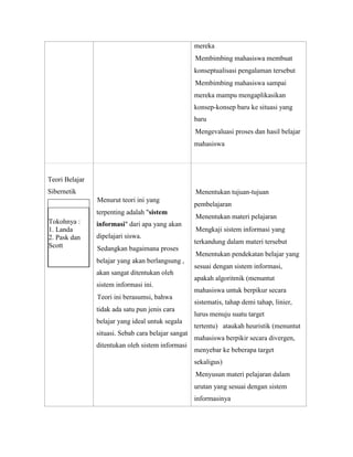 mereka
Membimbing mahasiswa membuat
konseptualisasi pengalaman tersebut
Membimbing mahasiswa sampai
mereka mampu mengaplikasikan
konsep-konsep baru ke situasi yang
baru
Mengevaluasi proses dan hasil belajar
mahasiswa

Teori Belajar
Sibernetik

Menentukan tujuan-tujuan
Menurut teori ini yang
terpenting adalah "sistem

Tokohnya :
1. Landa
2. Pask dan
Scott

informasi" dari apa yang akan
dipelajari siswa.
Sedangkan bagaimana proses
belajar yang akan berlangsung ,
akan sangat ditentukan oleh
sistem informasi ini.
Teori ini berasumsi, bahwa
tidak ada satu pun jenis cara
belajar yang ideal untuk segala
situasi. Sebab cara belajar sangat
ditentukan oleh sistem informasi

pembelajaran
Menentukan materi pelajaran
Mengkaji sistem informasi yang
terkandung dalam materi tersebut
Menentukan pendekatan belajar yang
sesuai dengan sistem informasi,
apakah algoritmik (menuntut
mahasiswa untuk berpikur secara
sistematis, tahap demi tahap, linier,
lurus menuju suatu target
tertentu) ataukah heuristik (menuntut
mahasiswa berpikir secara divergen,
menyebar ke beberapa target
sekaligus)
Menyusun materi pelajaran dalam
urutan yang sesuai dengan sistem
informasinya

 