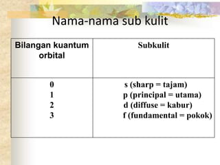 Subkulit S.pdf Teori bohr mengenai atom hidrogen | PPTX
