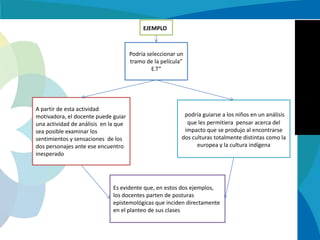 EJEMPLO

Podría seleccionar un
tramo de la película”
E.T”

A partir de esta actividad
motivadora, el docente puede guiar
una actividad de análisis en la que
sea posible examinar los
sentimientos y sensaciones de los
dos personajes ante ese encuentro
inesperado

podría guiarse a los niños en un análisis
que les permitiera pensar acerca del
impacto que se produjo al encontrarse
dos culturas totalmente distintas como la
europea y la cultura indígena

Es evidente que, en estos dos ejemplos,
los docentes parten de posturas
epistemológicas que inciden directamente
en el planteo de sus clases

 