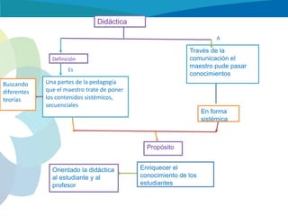Didáctica
A

Través de la
comunicación el
maestro pude pasar
conocimientos

Definición
Es

Buscando
diferentes
teorías

Una partes de la pedagogía
que el maestro trate de poner
los contenidos sistémicos,
secuenciales
En forma
sistémica

Propósito

Orientado la didáctica
al estudiante y al
profesor

Enriquecer el
conocimiento de los
estudiantes

 