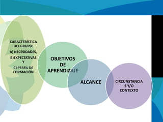 CARACTERÍSTICA
DEL GRUPO:
A) NECESIDADES,
B)EXPECTATIVAS
Y

C) PERFIL DE
FORMACIÓN

OBJETIVOS
DE
APRENDIZAJE
ALCANCE

CIRCUNSTANCIA
S Y/O
CONTEXTO

 