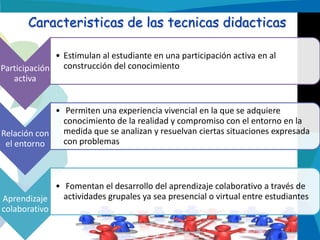 Caracteristicas de las tecnicas didacticas
• Estimulan al estudiante en una participación activa en al
Participación construcción del conocimiento
activa
• Permiten una experiencia vivencial en la que se adquiere
conocimiento de la realidad y compromiso con el entorno en la
medida que se analizan y resuelvan ciertas situaciones expresada
Relación con
con problemas
el entorno

• Fomentan el desarrollo del aprendizaje colaborativo a través de
actividades grupales ya sea presencial o virtual entre estudiantes
Aprendizaje
colaborativo

 