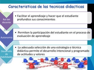 Caracteristicas de las tecnicas didacticas
Rol del
docente

• Facilitar el aprendizaje y hacer que el estudiante
profundice sus conocimientos

• Permiten la participación del estudiante en el proceso de
evaluación de aprendizaje
Autonomía
• La adecuada selección de una estrategia o técnica
didáctica permite el desarrollo intencional y programado
Desarrollo
de
de actitudes y valores

Habilidades

 