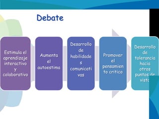 Debate

Estimula el
aprendizaje
interactivo
y
colaborativo

Aumenta
el
autoestima

Desarrollo
de
habilidade
s
comunicati
vas

Promover
el
pensamien
to critico

Desarrollo
de
tolerancia
hacia
otros
puntos de
vista

 