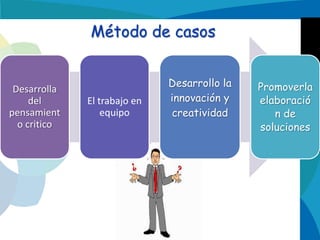Método de casos

Desarrolla
del
pensamient
o critico

El trabajo en
equipo

Desarrollo la
innovación y
creatividad

Promoverla
elaboració
n de
soluciones

 